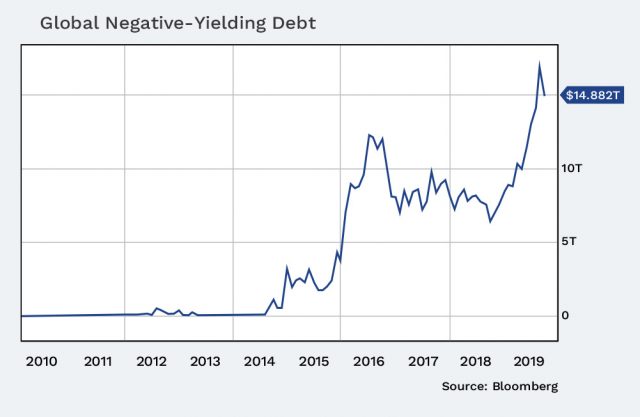 Negative Yields - Nelson Capital Management