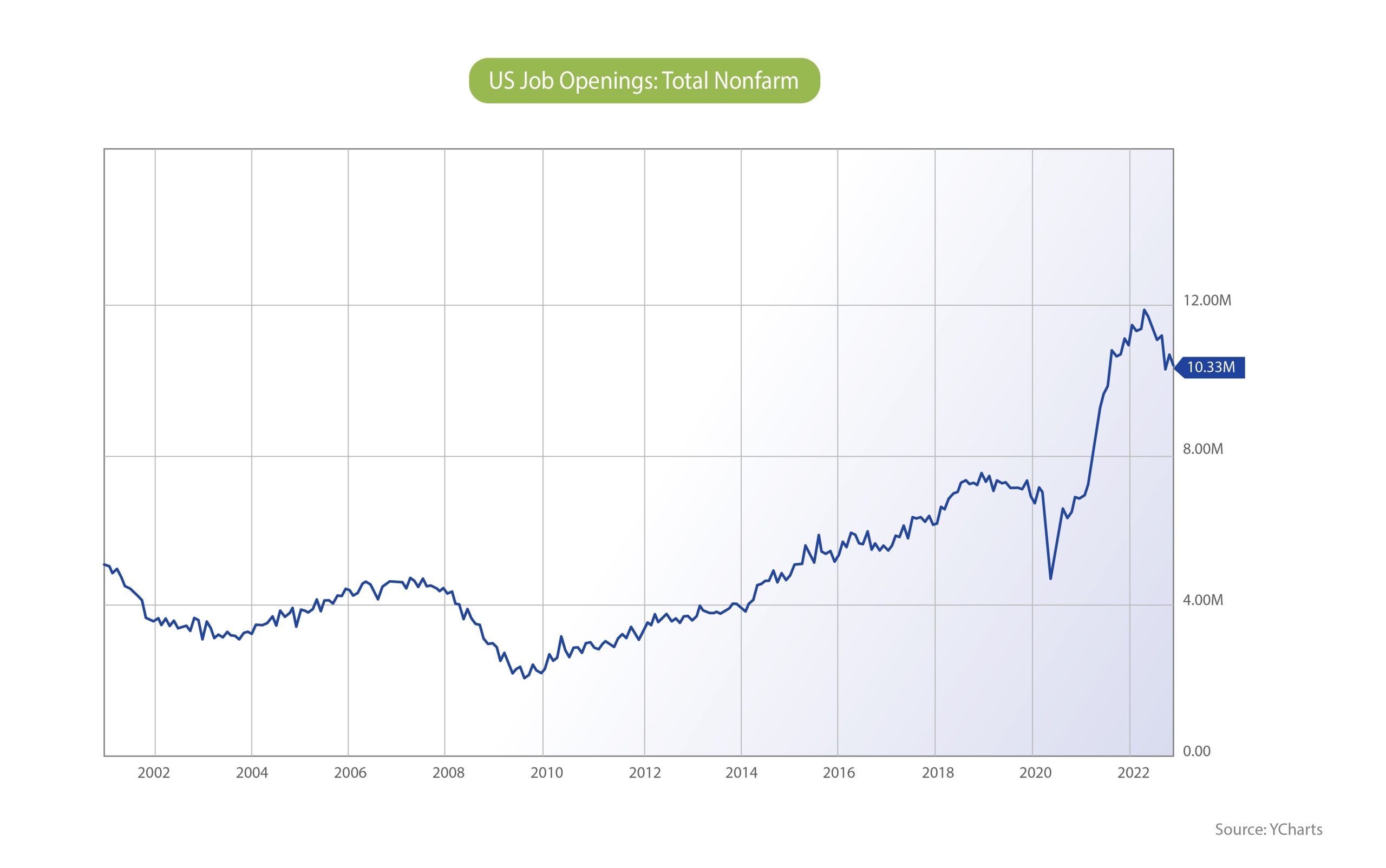 Job Openings Chart Nelson Capital Management